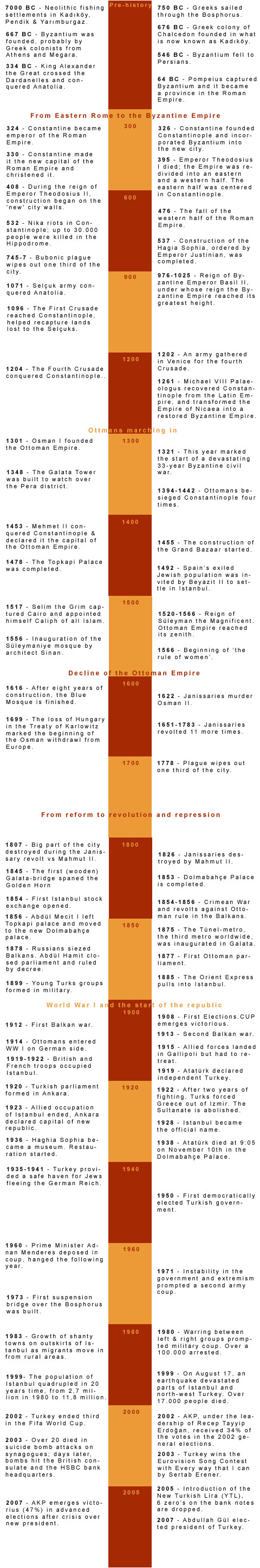Istanbul History Timeline