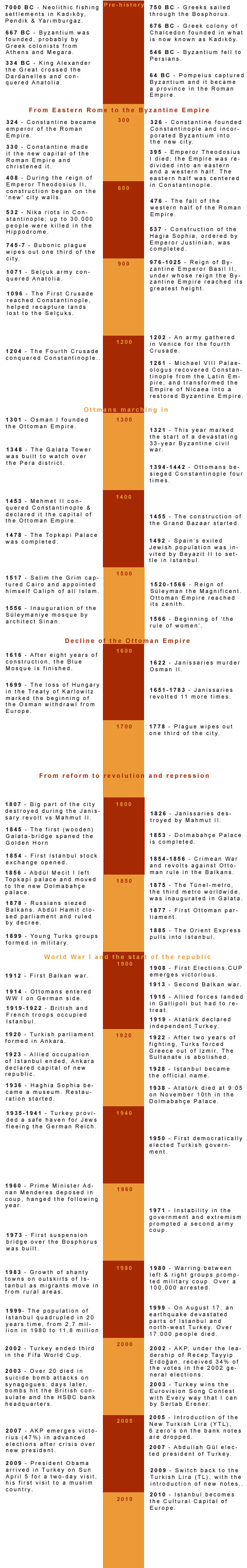 Istanbul History Timeline