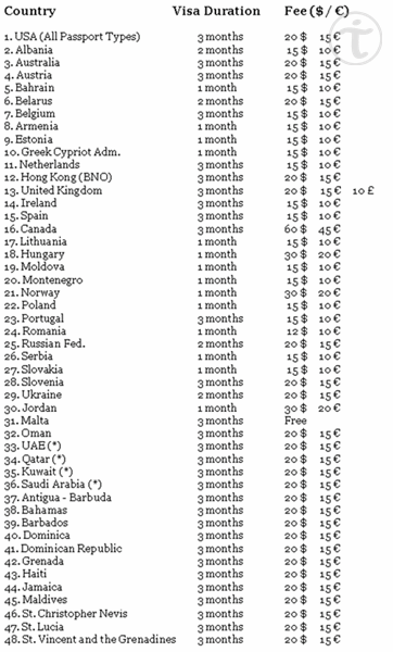 Visa Price List for Entering Turkey